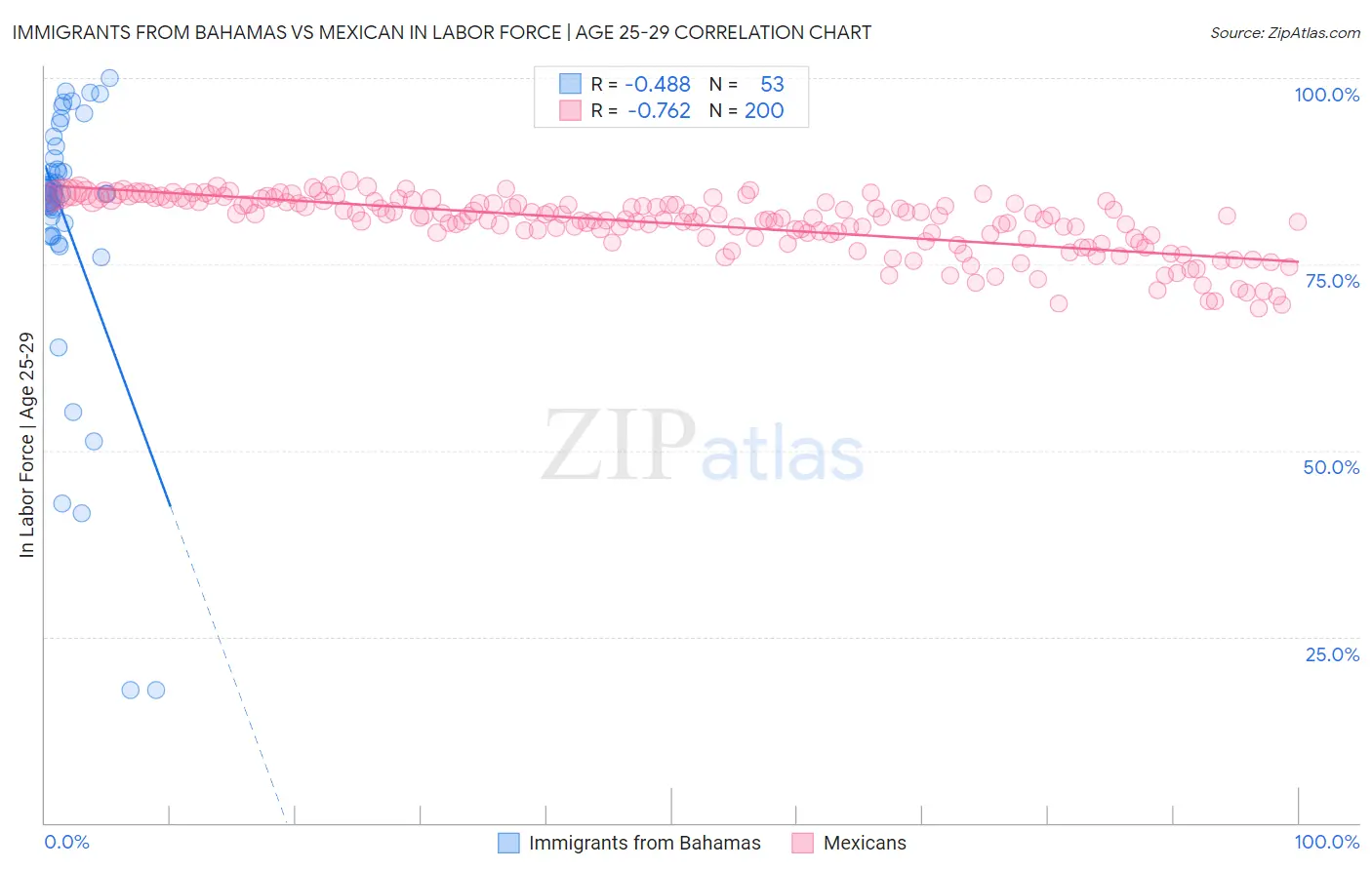 Immigrants from Bahamas vs Mexican In Labor Force | Age 25-29