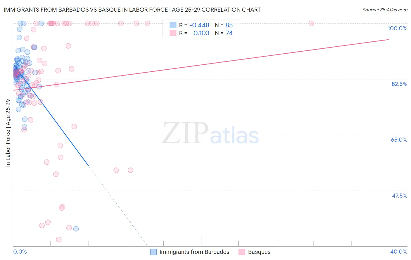 Immigrants from Barbados vs Basque In Labor Force | Age 25-29