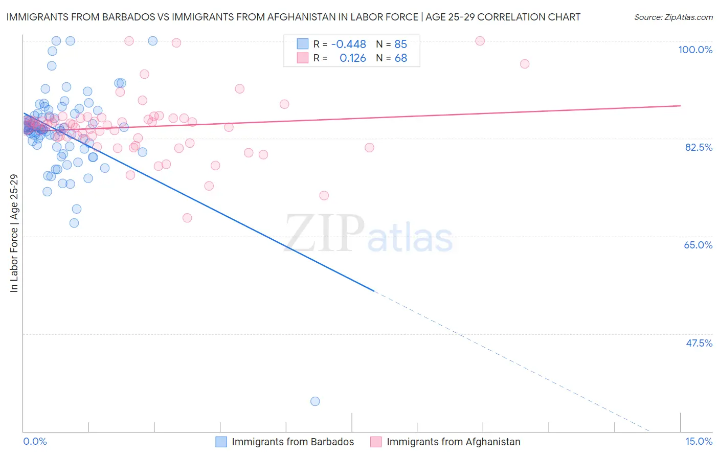 Immigrants from Barbados vs Immigrants from Afghanistan In Labor Force | Age 25-29