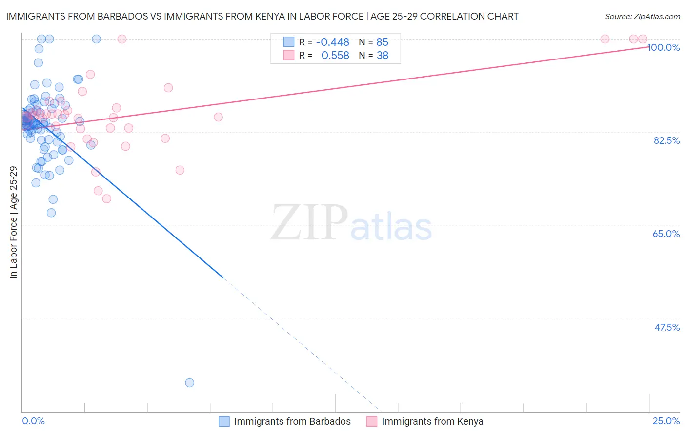 Immigrants from Barbados vs Immigrants from Kenya In Labor Force | Age 25-29