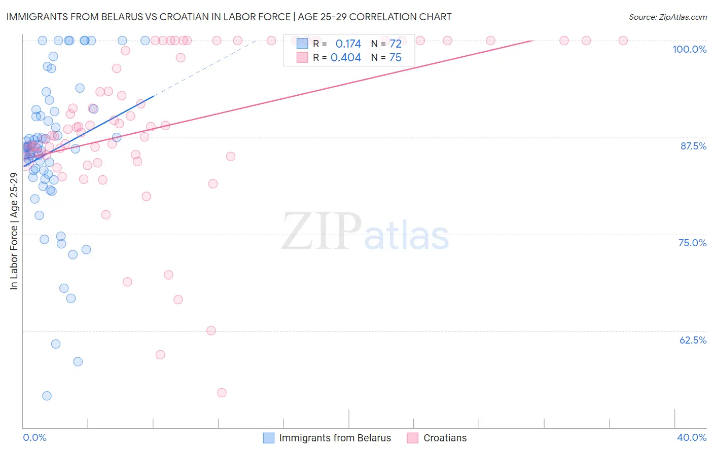 Immigrants from Belarus vs Croatian In Labor Force | Age 25-29