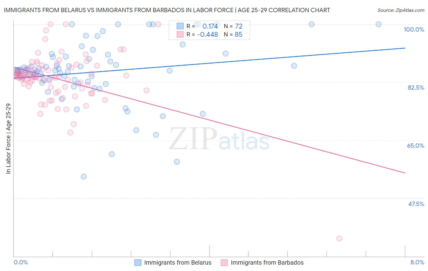 Immigrants from Belarus vs Immigrants from Barbados In Labor Force | Age 25-29