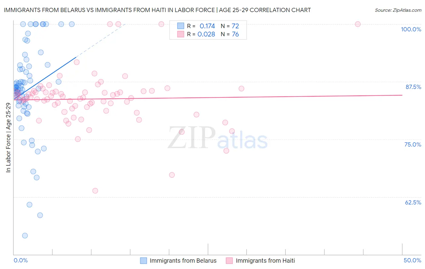 Immigrants from Belarus vs Immigrants from Haiti In Labor Force | Age 25-29