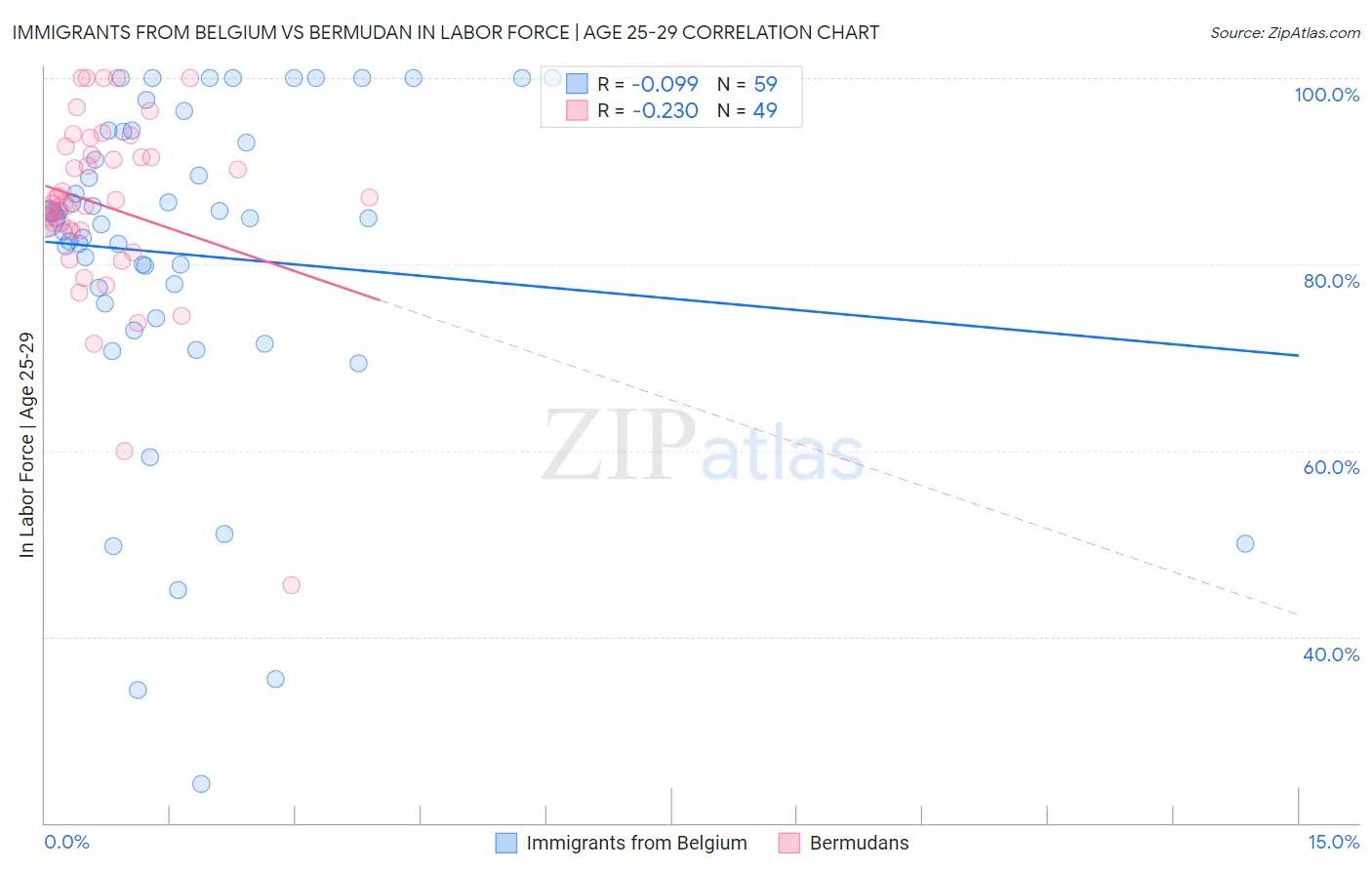 Immigrants from Belgium vs Bermudan In Labor Force | Age 25-29