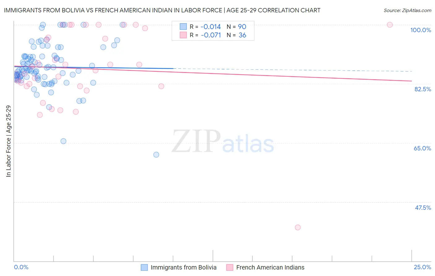 Immigrants from Bolivia vs French American Indian In Labor Force | Age 25-29