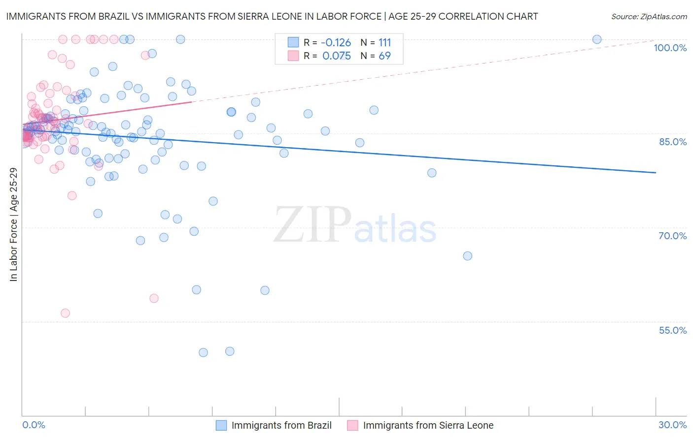 Immigrants from Brazil vs Immigrants from Sierra Leone In Labor Force | Age 25-29