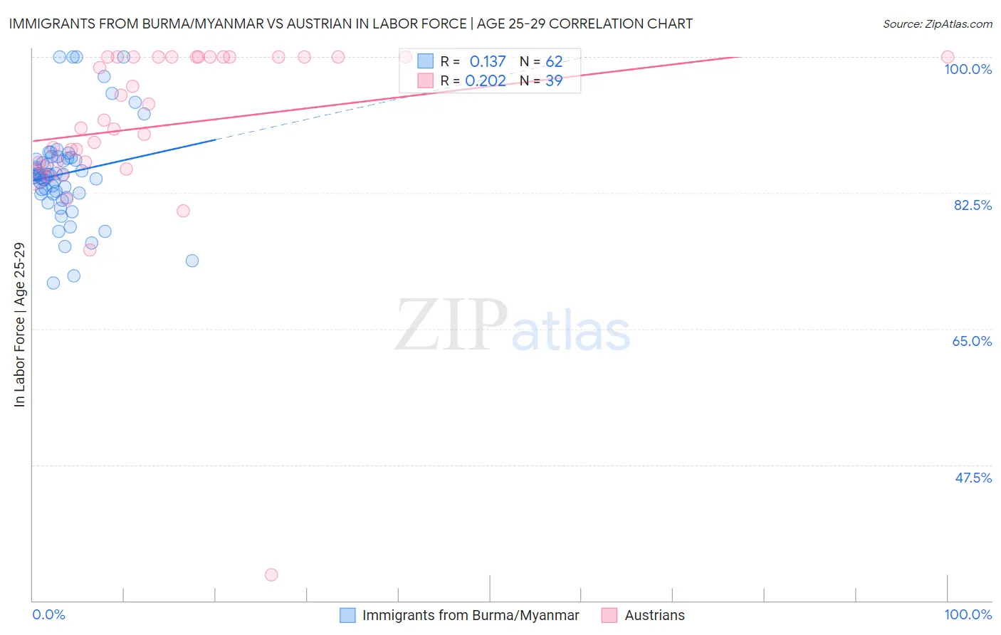 Immigrants from Burma/Myanmar vs Austrian In Labor Force | Age 25-29