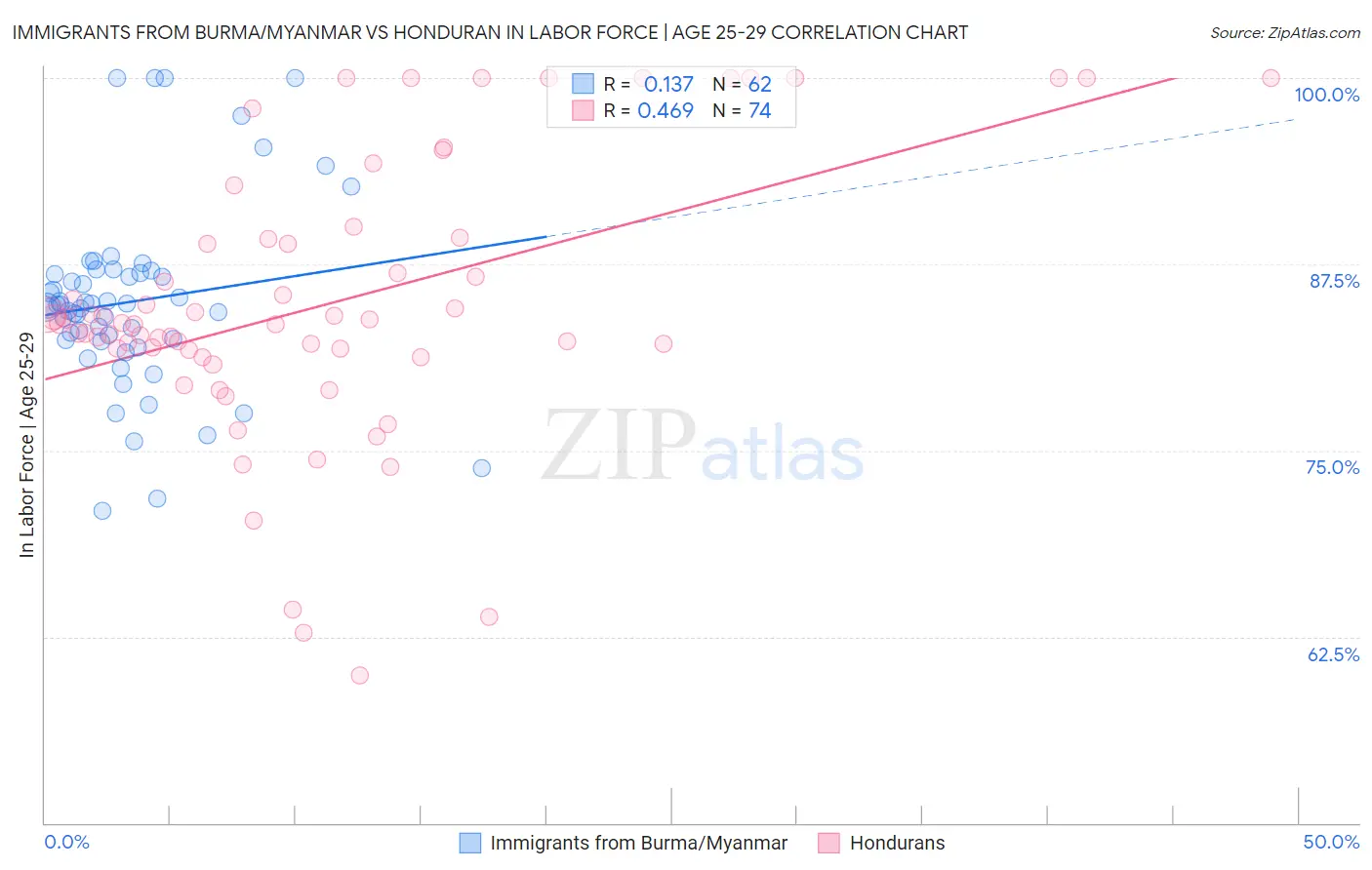 Immigrants from Burma/Myanmar vs Honduran In Labor Force | Age 25-29