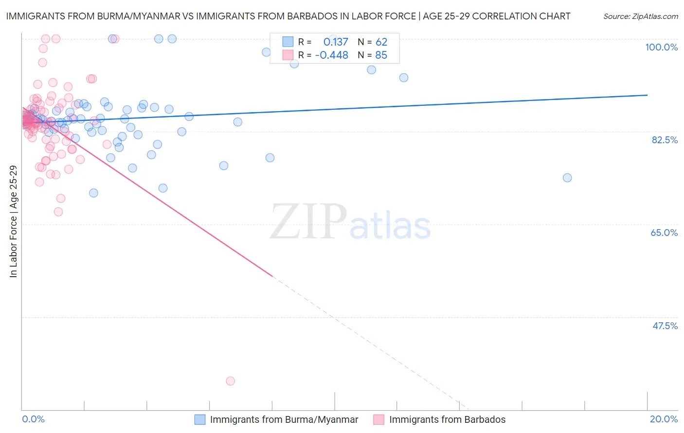 Immigrants from Burma/Myanmar vs Immigrants from Barbados In Labor Force | Age 25-29