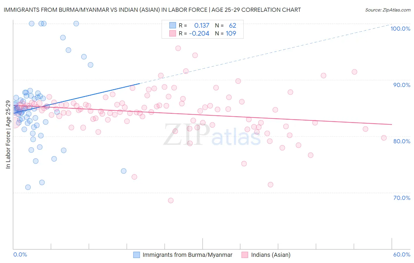 Immigrants from Burma/Myanmar vs Indian (Asian) In Labor Force | Age 25-29