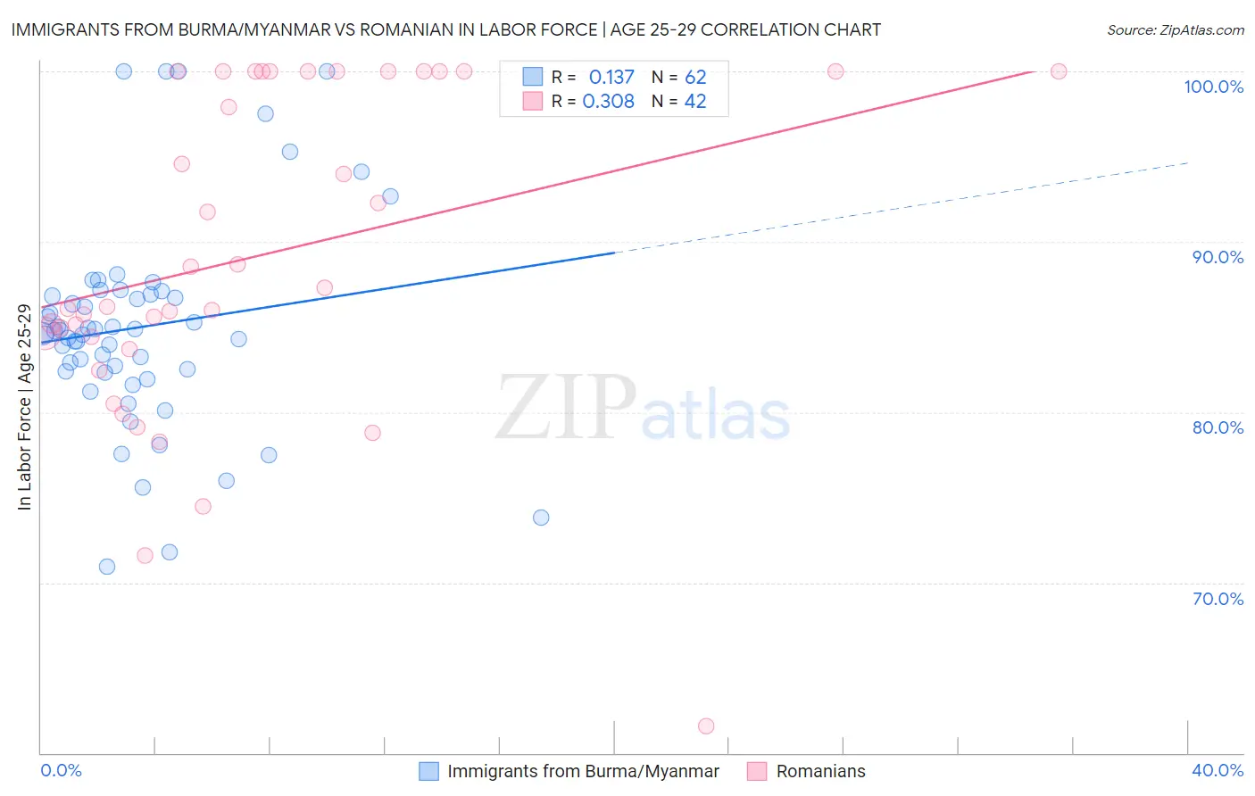 Immigrants from Burma/Myanmar vs Romanian In Labor Force | Age 25-29