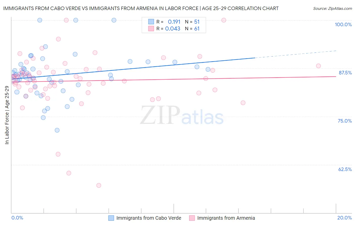 Immigrants from Cabo Verde vs Immigrants from Armenia In Labor Force | Age 25-29