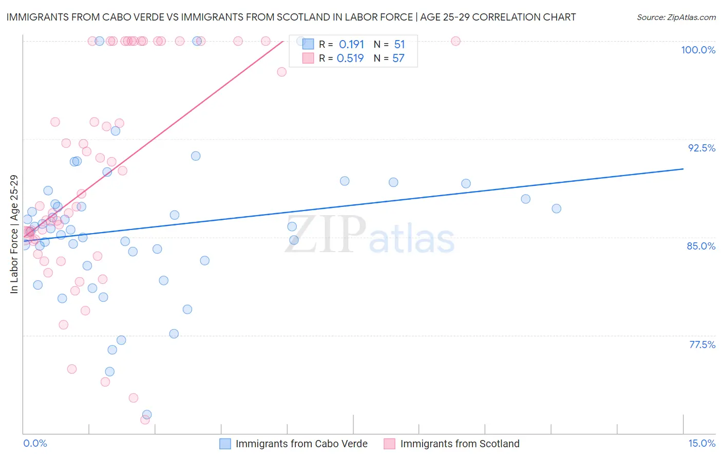 Immigrants from Cabo Verde vs Immigrants from Scotland In Labor Force | Age 25-29