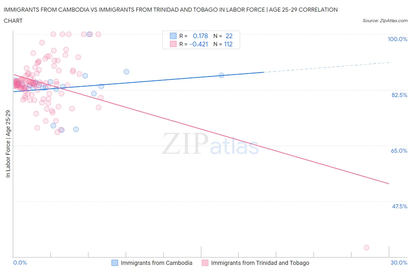 Immigrants from Cambodia vs Immigrants from Trinidad and Tobago In Labor Force | Age 25-29