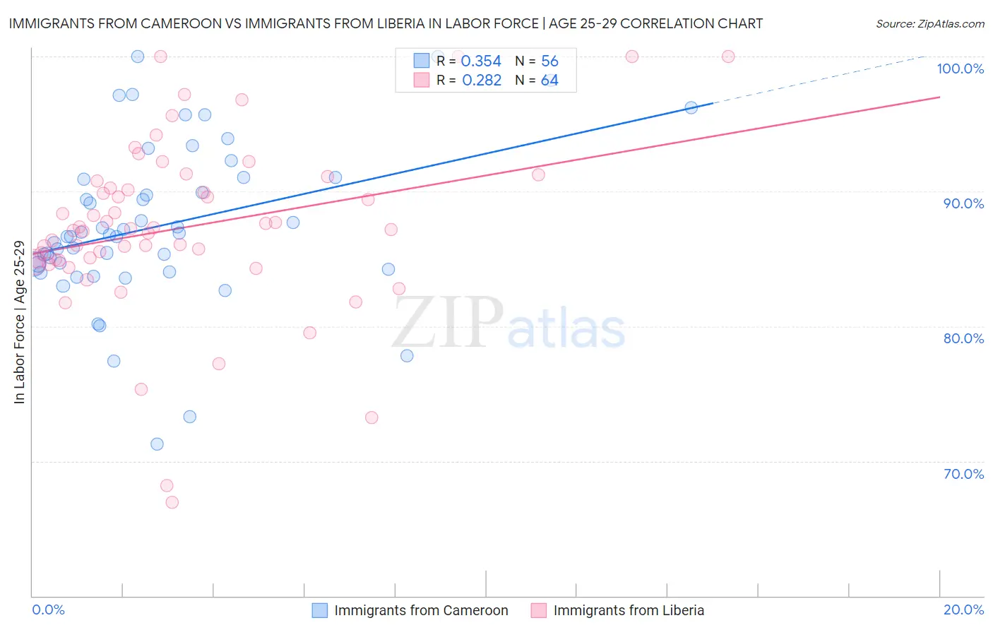 Immigrants from Cameroon vs Immigrants from Liberia In Labor Force | Age 25-29