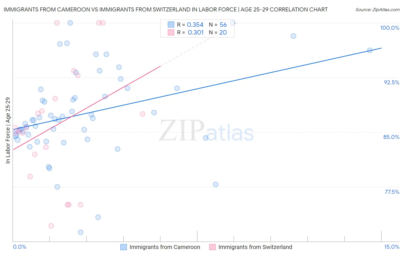 Immigrants from Cameroon vs Immigrants from Switzerland In Labor Force | Age 25-29