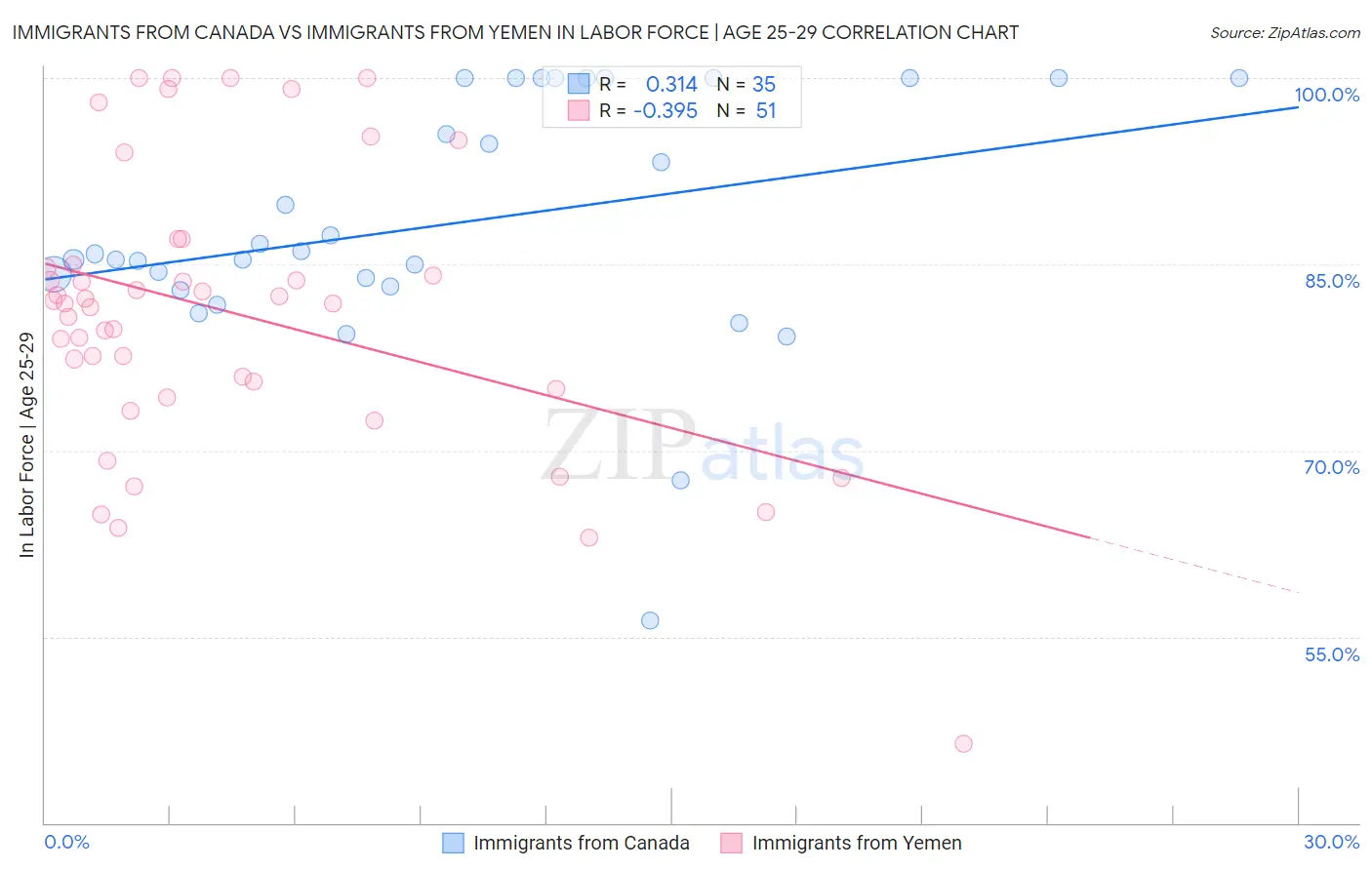 Immigrants from Canada vs Immigrants from Yemen In Labor Force | Age 25-29