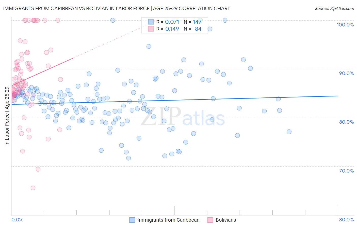 Immigrants from Caribbean vs Bolivian In Labor Force | Age 25-29