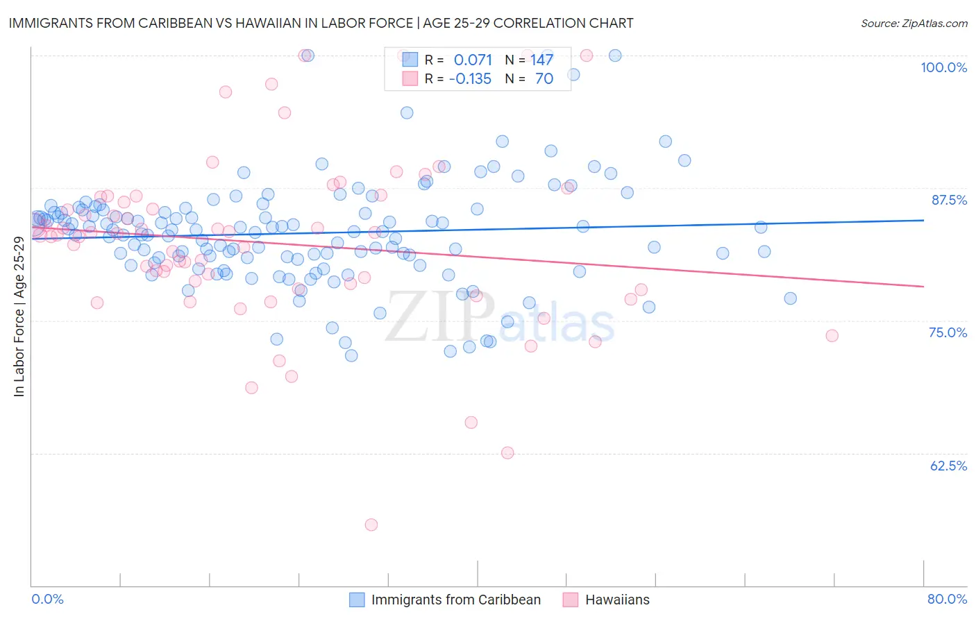 Immigrants from Caribbean vs Hawaiian In Labor Force | Age 25-29