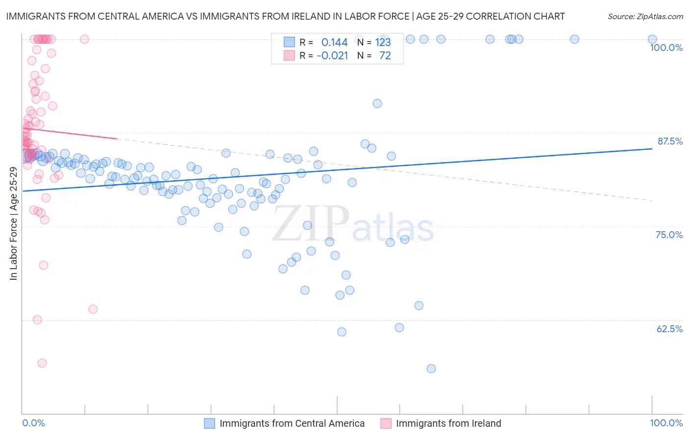 Immigrants from Central America vs Immigrants from Ireland In Labor Force | Age 25-29