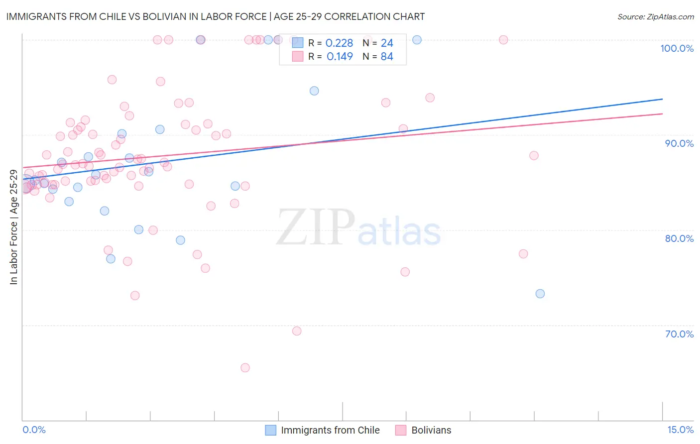 Immigrants from Chile vs Bolivian In Labor Force | Age 25-29