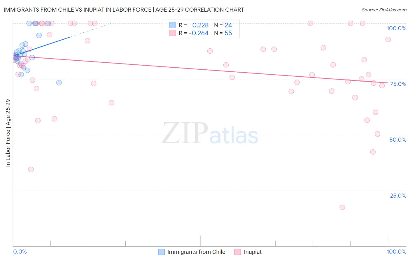 Immigrants from Chile vs Inupiat In Labor Force | Age 25-29