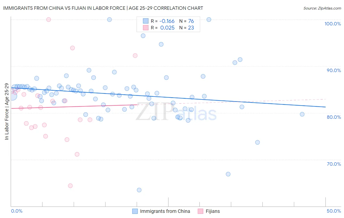 Immigrants from China vs Fijian In Labor Force | Age 25-29