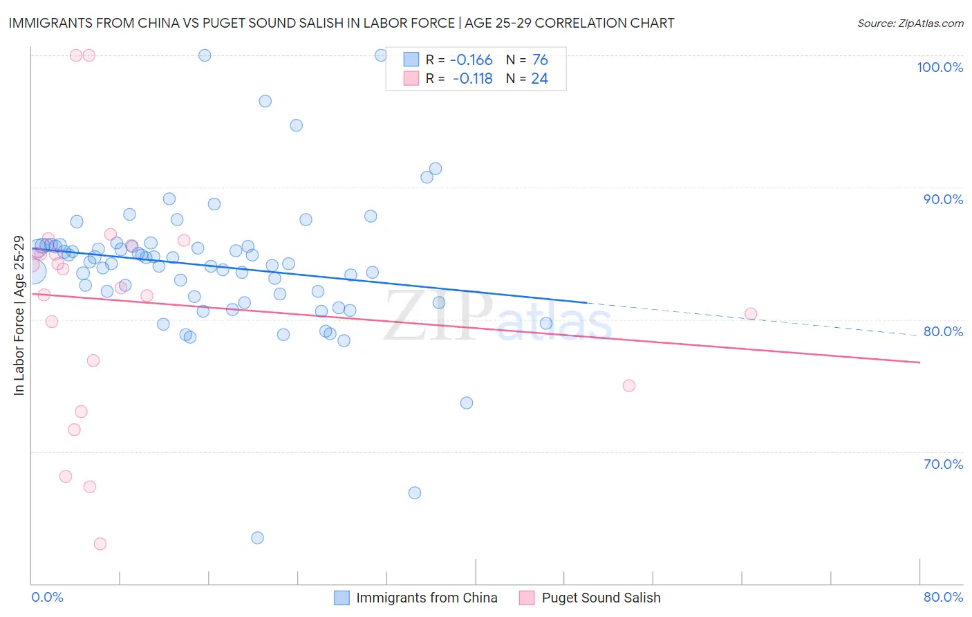 Immigrants from China vs Puget Sound Salish In Labor Force | Age 25-29