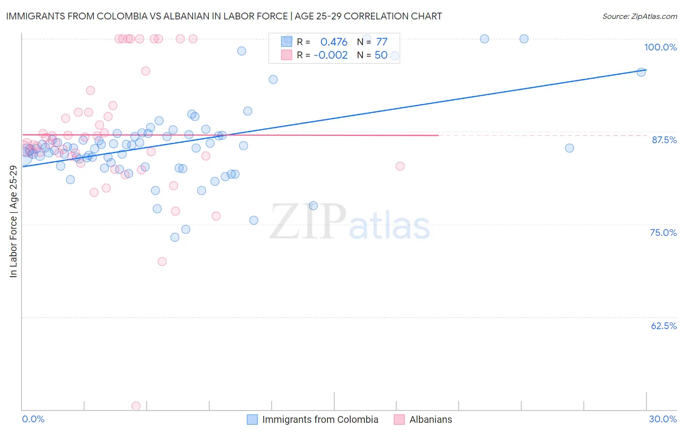 Immigrants from Colombia vs Albanian In Labor Force | Age 25-29