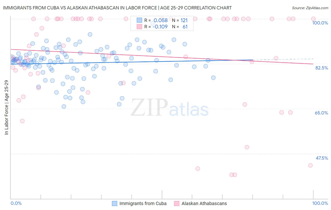 Immigrants from Cuba vs Alaskan Athabascan In Labor Force | Age 25-29