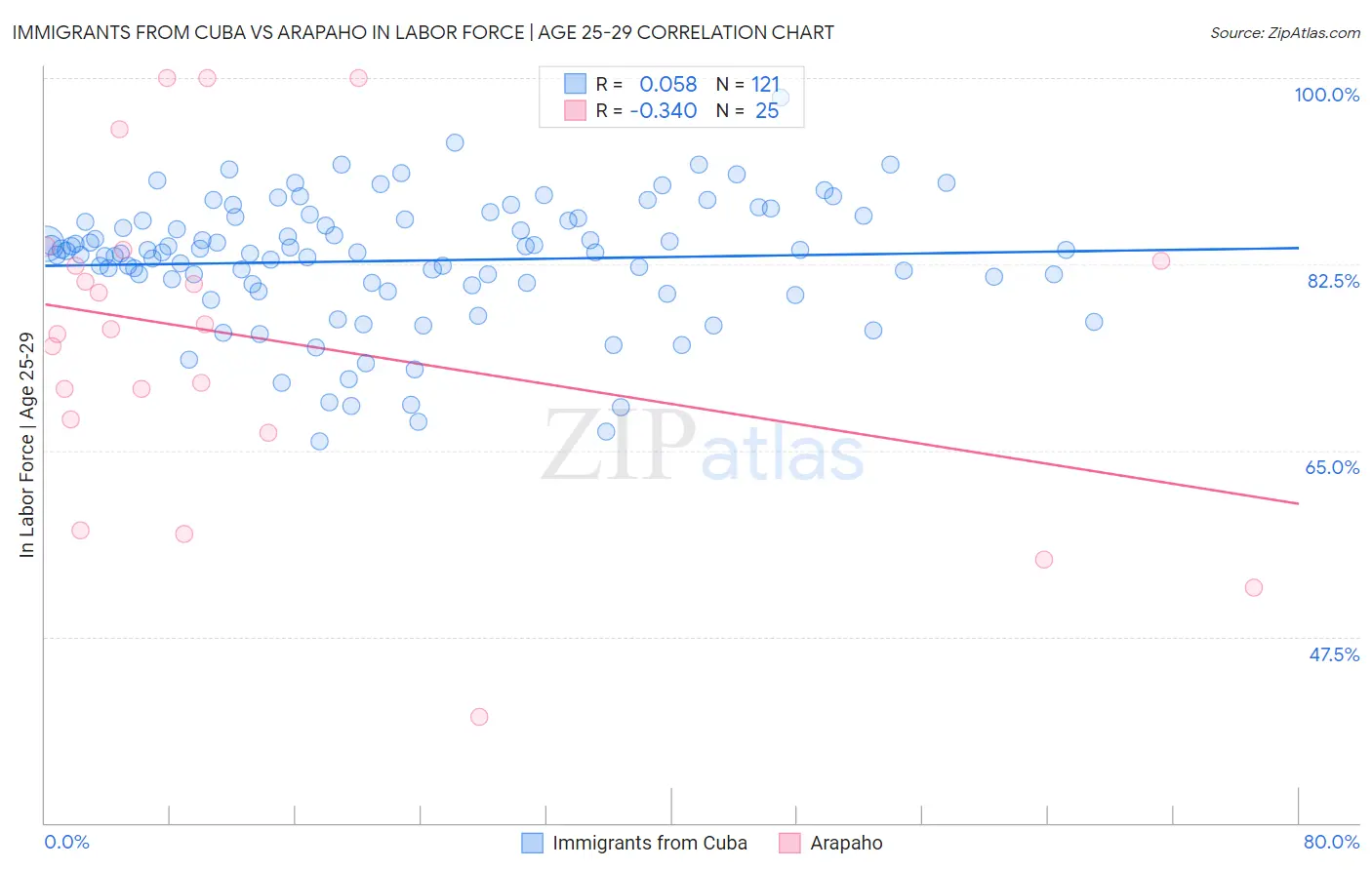 Immigrants from Cuba vs Arapaho In Labor Force | Age 25-29