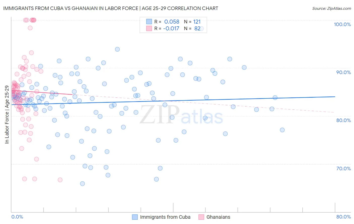 Immigrants from Cuba vs Ghanaian In Labor Force | Age 25-29