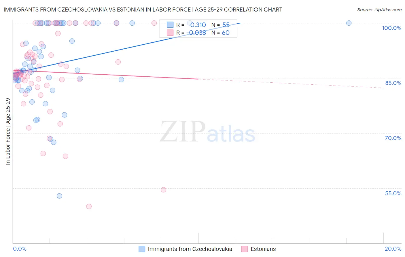 Immigrants from Czechoslovakia vs Estonian In Labor Force | Age 25-29