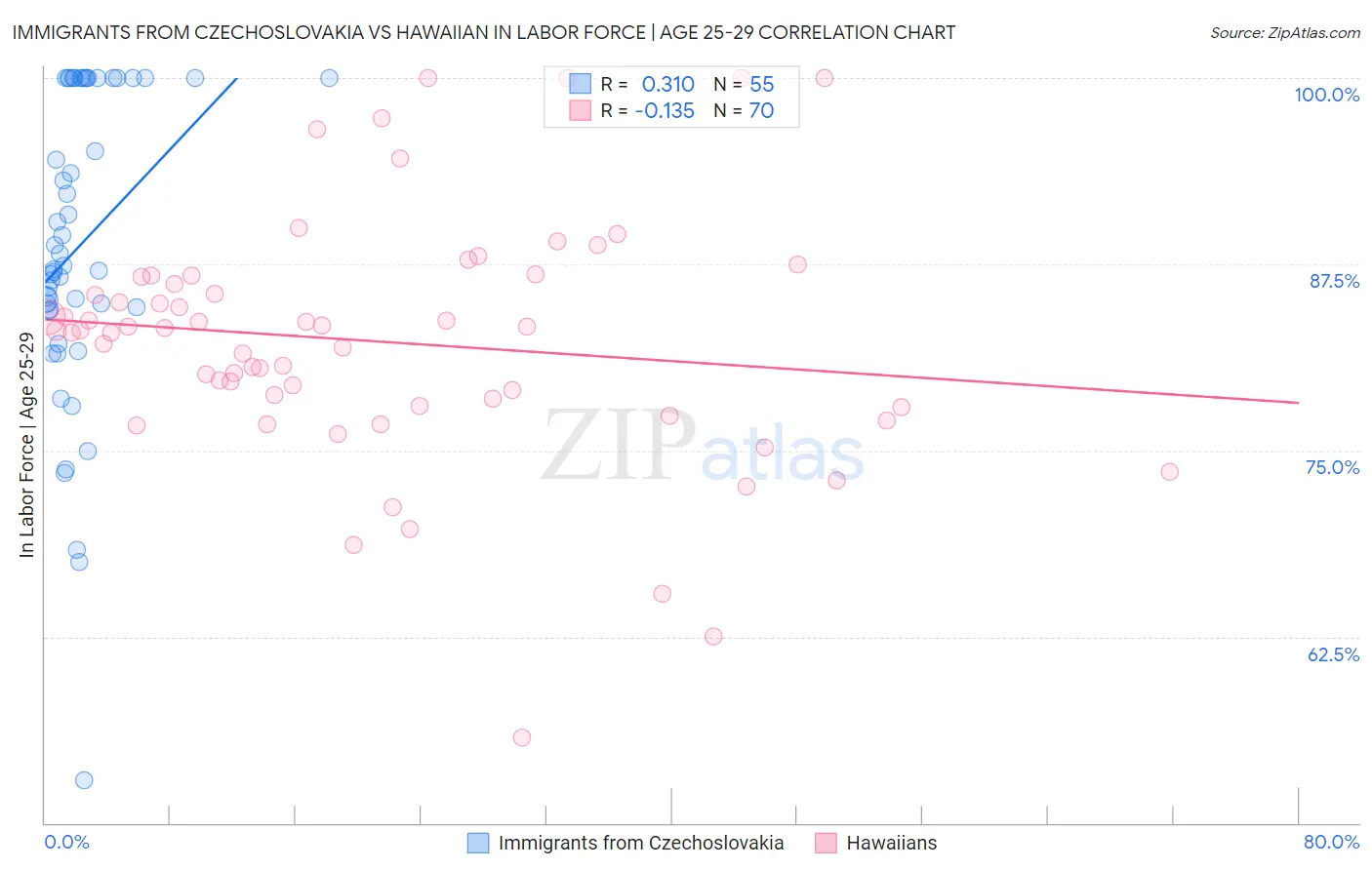 Immigrants from Czechoslovakia vs Hawaiian In Labor Force | Age 25-29