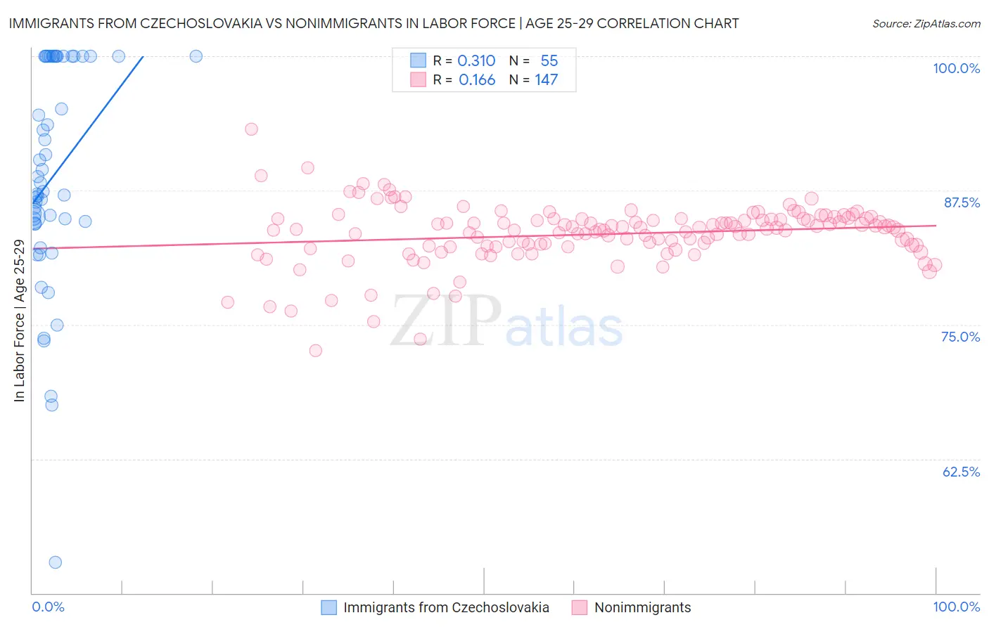 Immigrants from Czechoslovakia vs Nonimmigrants In Labor Force | Age 25-29