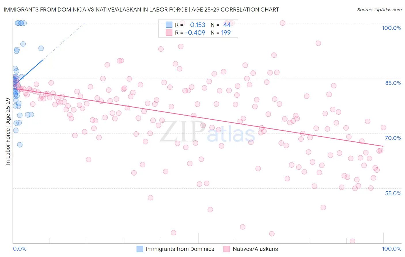 Immigrants from Dominica vs Native/Alaskan In Labor Force | Age 25-29