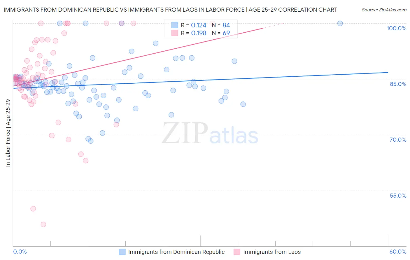 Immigrants from Dominican Republic vs Immigrants from Laos In Labor Force | Age 25-29