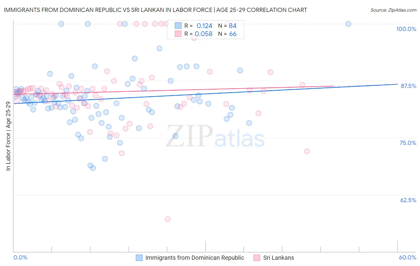 Immigrants from Dominican Republic vs Sri Lankan In Labor Force | Age 25-29