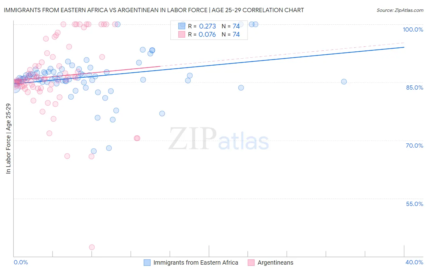 Immigrants from Eastern Africa vs Argentinean In Labor Force | Age 25-29