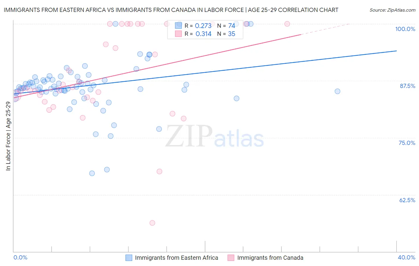 Immigrants from Eastern Africa vs Immigrants from Canada In Labor Force | Age 25-29