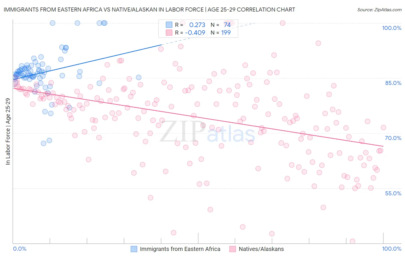 Immigrants from Eastern Africa vs Native/Alaskan In Labor Force | Age 25-29