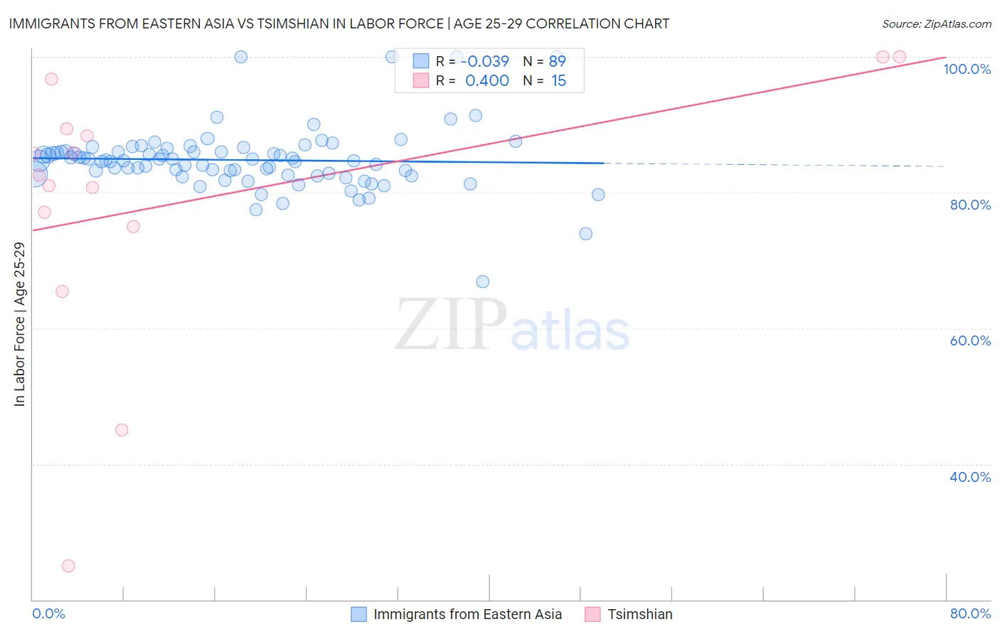 Immigrants from Eastern Asia vs Tsimshian In Labor Force | Age 25-29