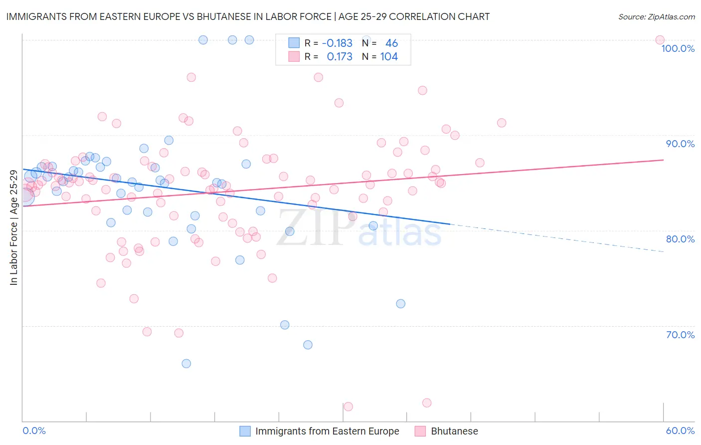 Immigrants from Eastern Europe vs Bhutanese In Labor Force | Age 25-29