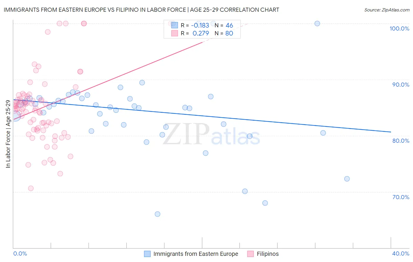 Immigrants from Eastern Europe vs Filipino In Labor Force | Age 25-29