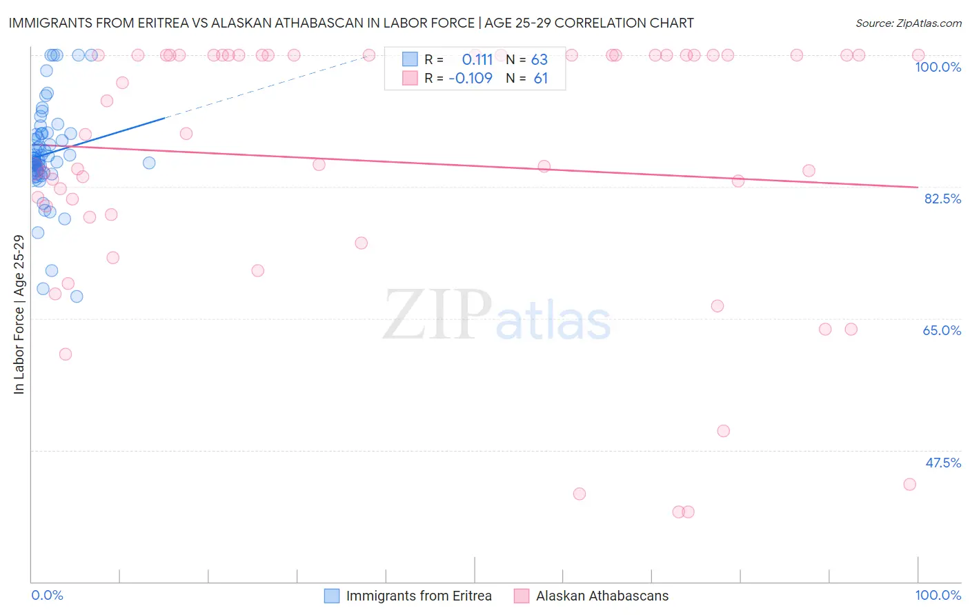 Immigrants from Eritrea vs Alaskan Athabascan In Labor Force | Age 25-29