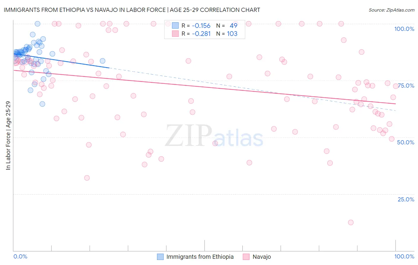 Immigrants from Ethiopia vs Navajo In Labor Force | Age 25-29