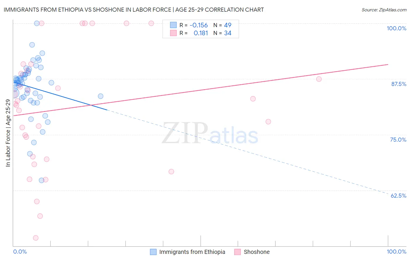 Immigrants from Ethiopia vs Shoshone In Labor Force | Age 25-29