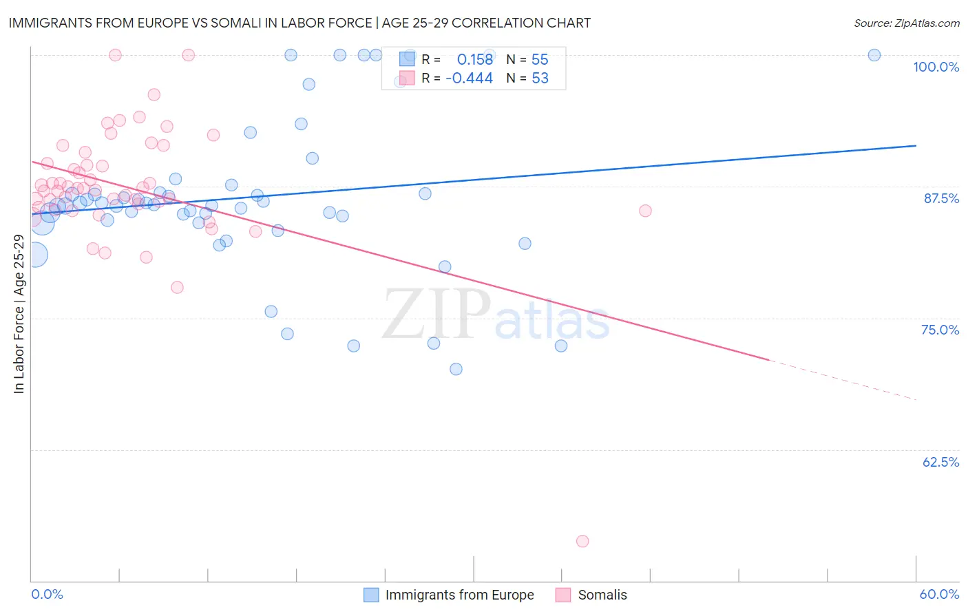 Immigrants from Europe vs Somali In Labor Force | Age 25-29