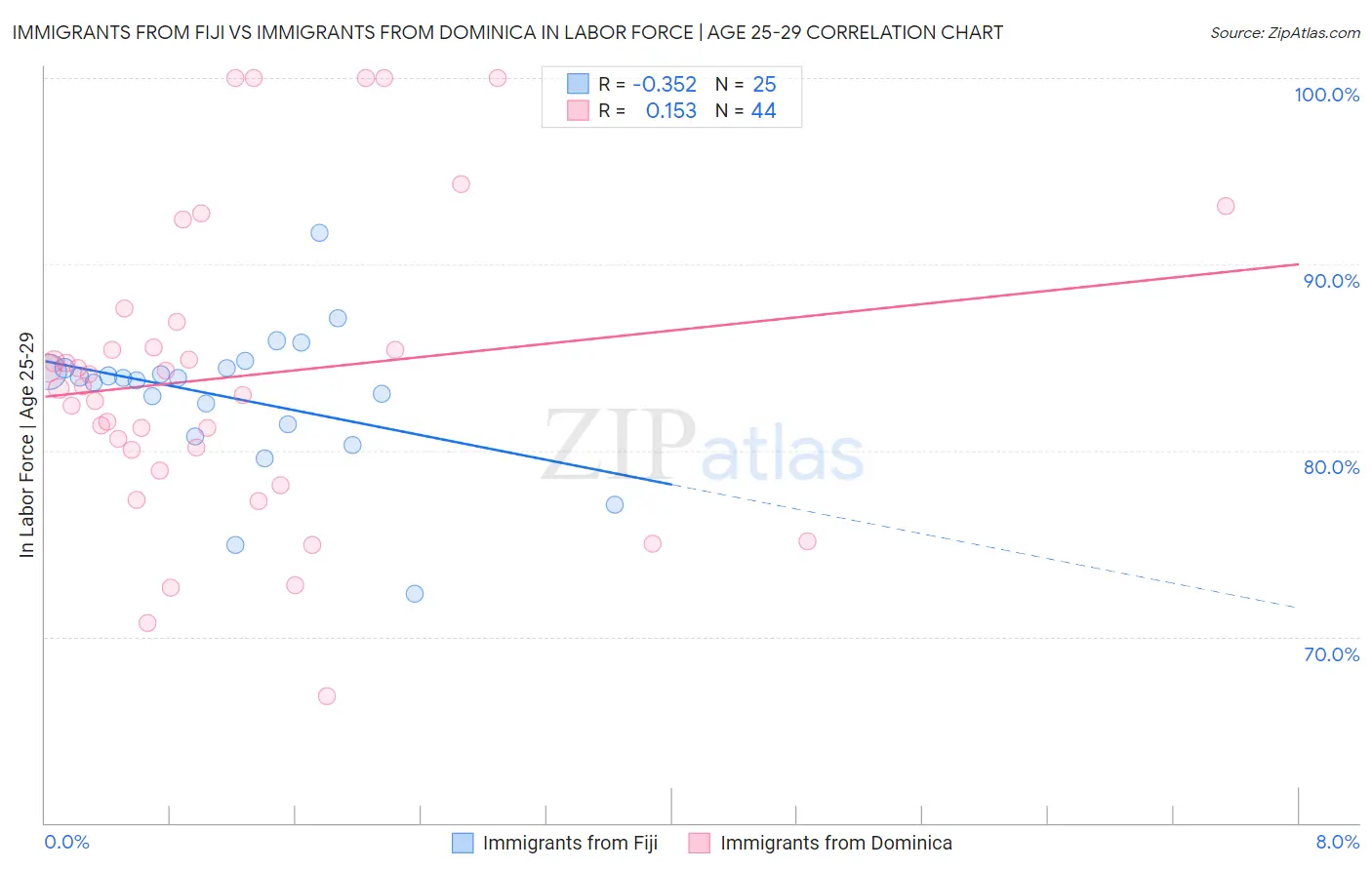 Immigrants from Fiji vs Immigrants from Dominica In Labor Force | Age 25-29