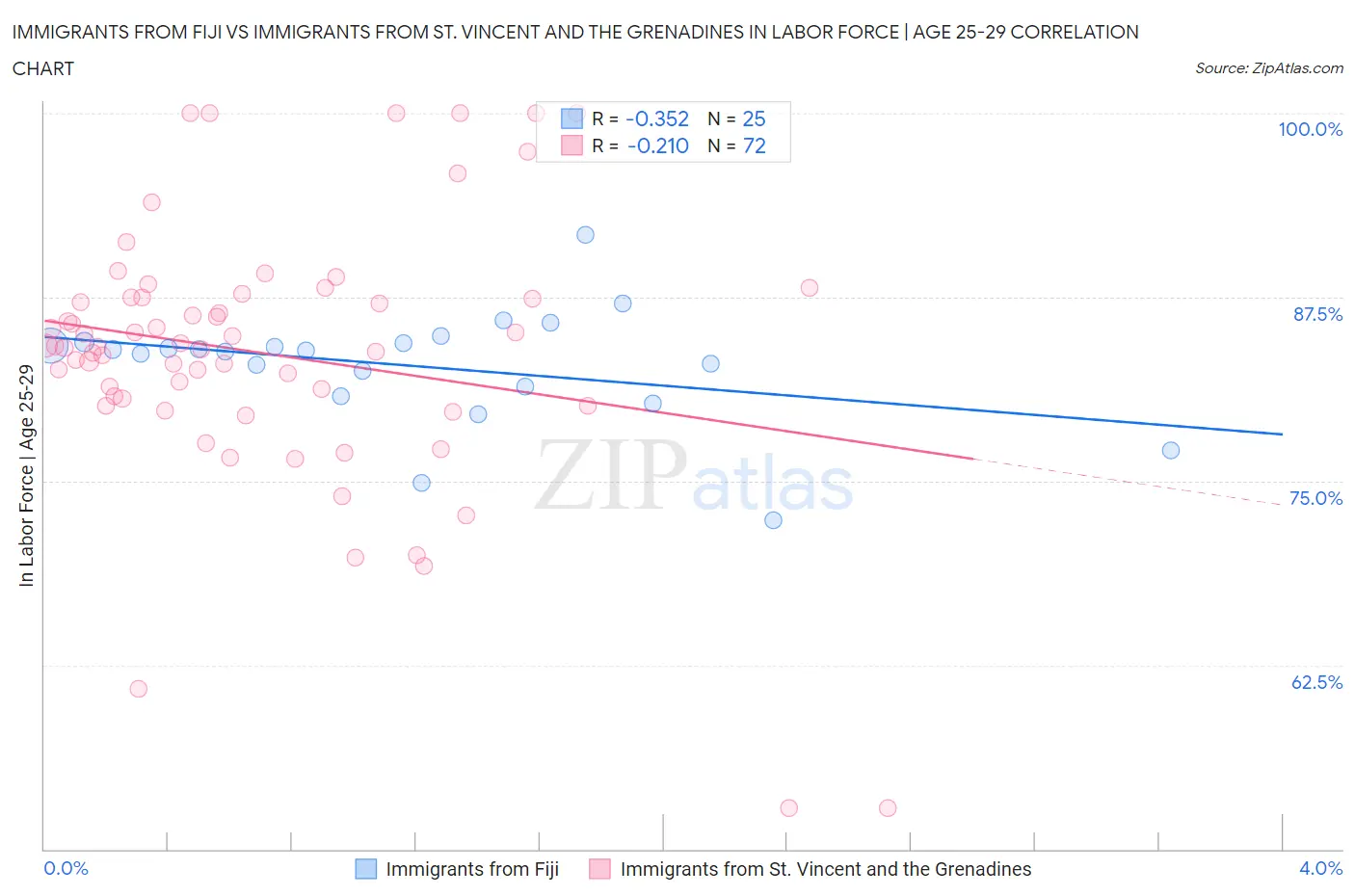 Immigrants from Fiji vs Immigrants from St. Vincent and the Grenadines In Labor Force | Age 25-29